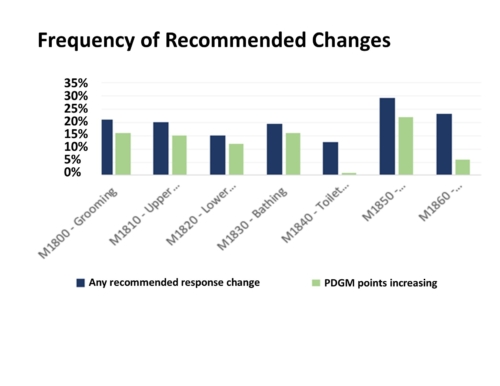 Data pinpoints where OASIS training most needed