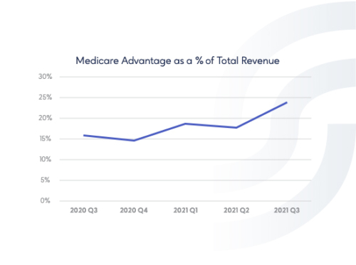 Home Health Revenue Rises Home Health Agency SimiTree